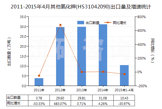 2011-2015年4月其他氯化鉀(HS31042090)出口量及增速統(tǒng)計